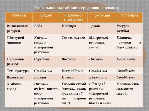 Визначте особливості середовищ існування за планом а) визначальні ресурси;б) лімітуючи чинники ;в) с