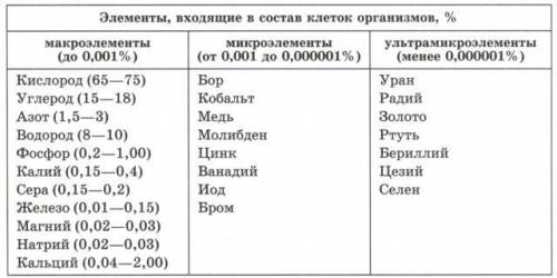 1. Составь схему «Химические элементы клетки (макро и микро)» (приведи на каждую группу их процентно