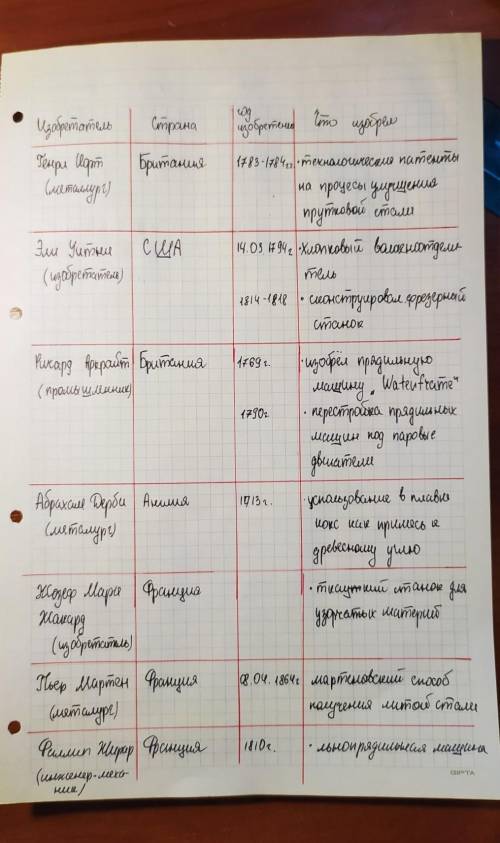 Задания 3:Заполните таблицу. (2Б) Изобретатель Страна Год изобретения Что изобрелГенри Корт Эли Уитн