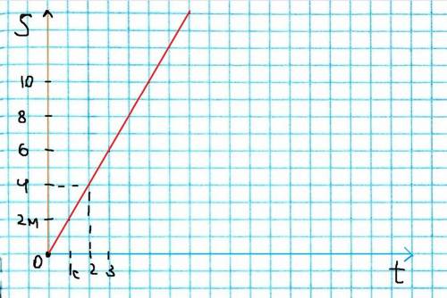 Постройте график зависимости пути от времени для тела которое движется 2 - м с родимые