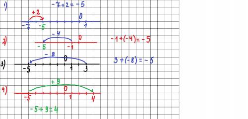 Выполните сложение с координатной прямой: 1) – 7 + 2; 2) – 1 + (– 4);3) 3 + (– 8); 4) – 5 + 9.