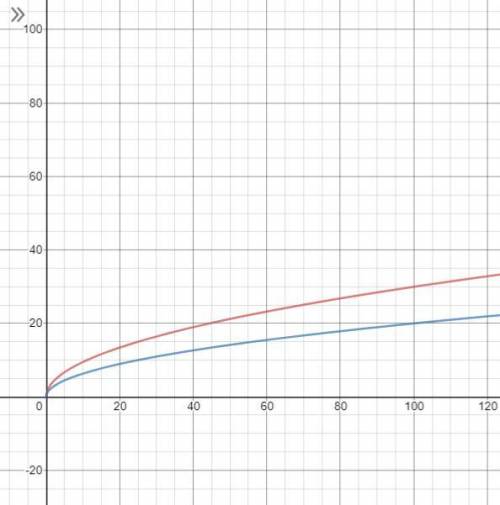 Постройте в одной системе координат графики функцииy=2√x и y=3√x​