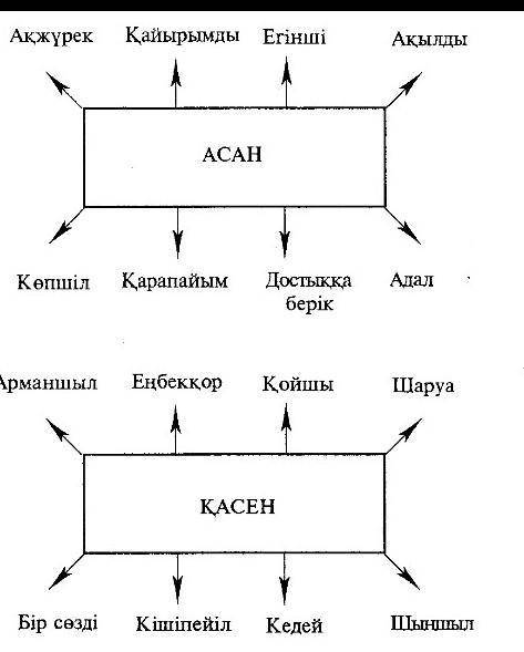 2. «Ғажайып бақ» ертегісіндегі кейіпкерлерді есіңе түсіріп, жақсықасиеттерін ата.​