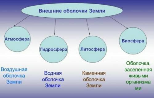 ответить на вопросы 1. Назовите внешние оболочки Земли?2. Какое значение для всего живого имеет возд