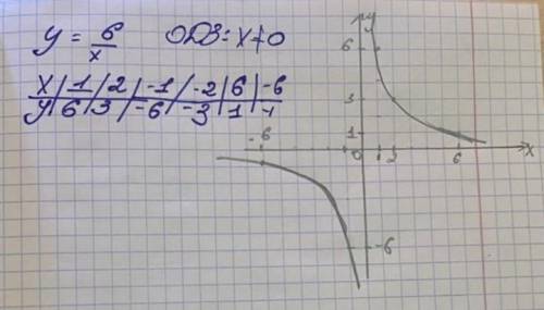 Побудувати графік функції y=6/x