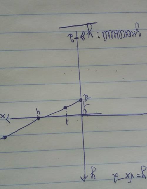 5.9. Постройте графики функций:1) у =√х + 2;2) у =√х – 2.