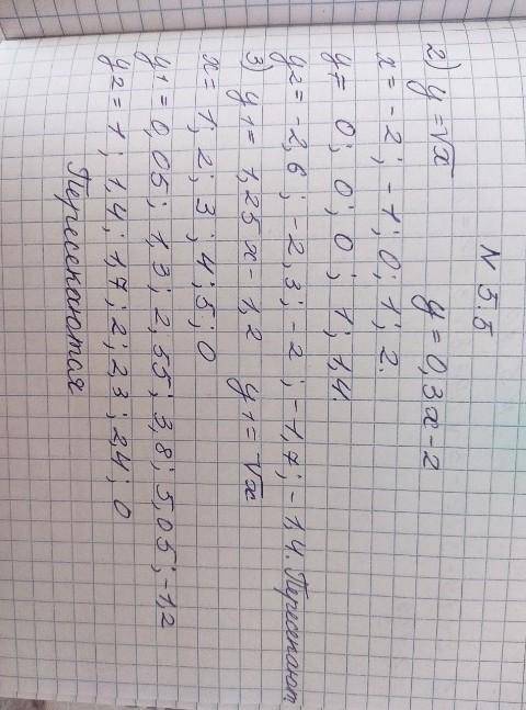 5.5. 1) у = 3х – 2; 2) y = 0,3х – 2; 3) y = 1,25х – 1,2; 4) у = -x + 2 функциялары мен = x функциясы