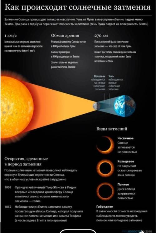 Почему затмения Луны и Солнца не происходят каждый месяц?​