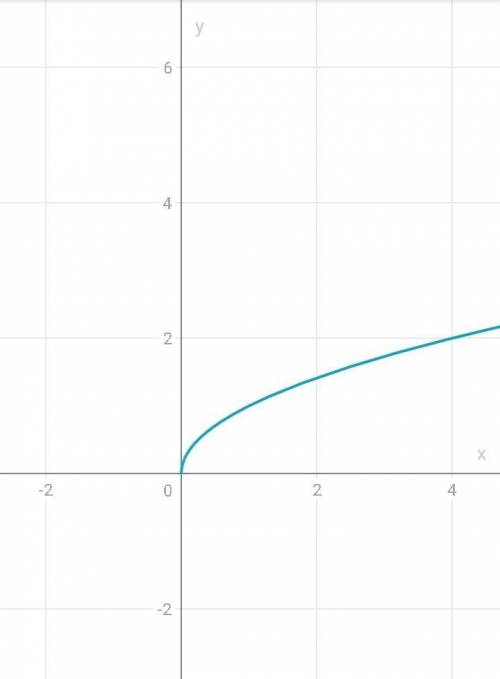 Постройте график функции у = 2√х​