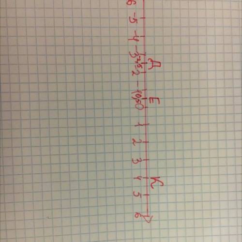 Отметьте на координатной прямой с единичным отрезком 2 клетки точки:C (-б), Д(-2,5),Е(0,5),К(4)​