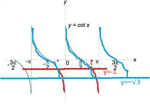 Найти все принадлежащие промежутку (−π;2π) решения неравенства: 1) ctgx < −1 2) ctgx ⩾ –√3 Если в