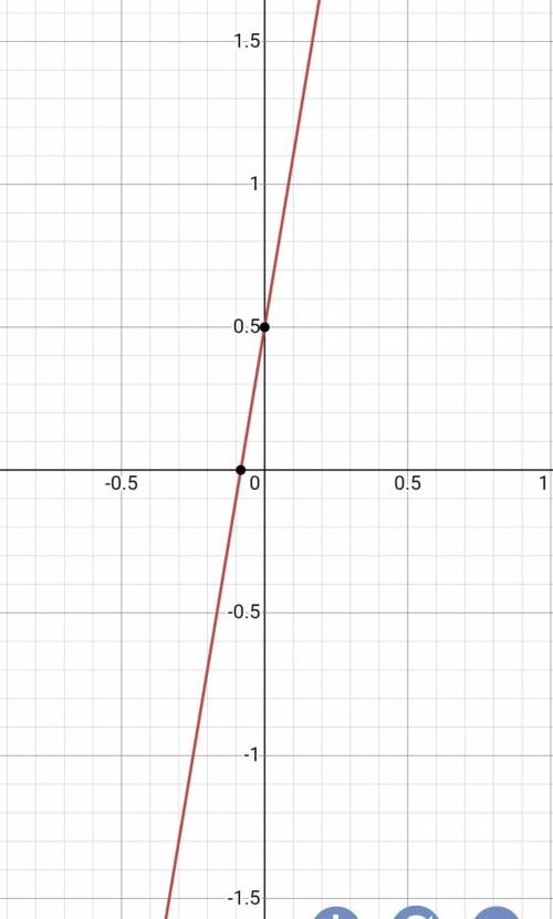 График линейной функции y(x) =6x+½​