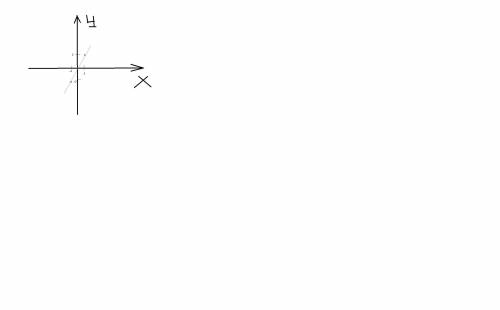 Постройте график линейной функции: a) y=2x; b) y=-3x​