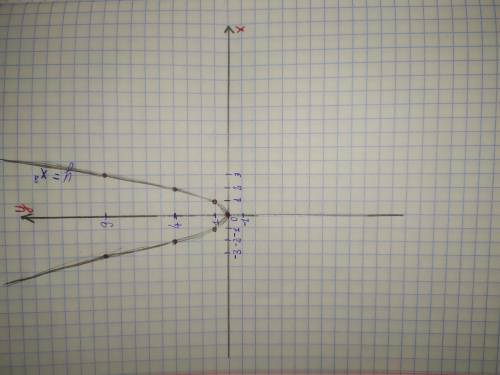 Построить график функции y=x2алгебра 8 класс ​