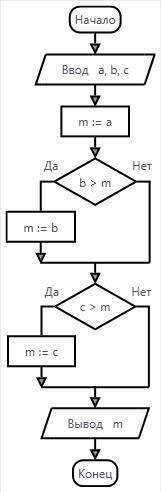 Постройте блок-схему для нахождения максимального из трех чисел a,b,c соответственно {2;26;25}