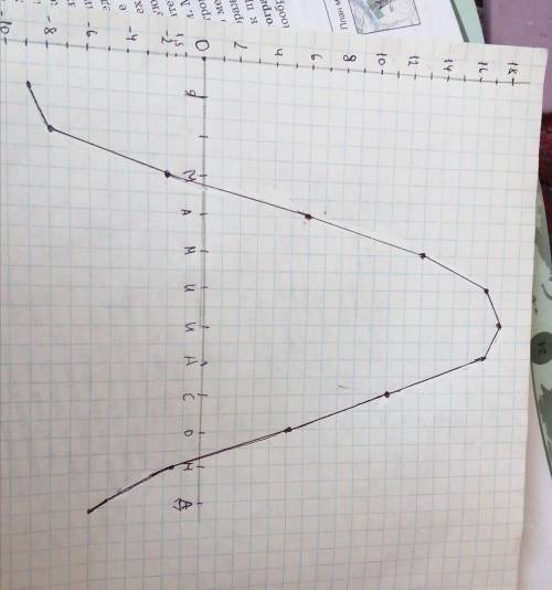 Постройте график изменения тебе рататуй предложено данном для города москва я( -9) (ф-8 )(м-2)( а 6