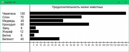 По данным таблицы постройте линейную диаграмму на языке PaskalABC. ​