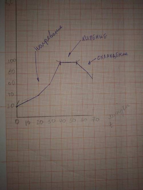 Отметьте на кривой участки, соответствующие процессам Нагревания, кипенияи охлаждения