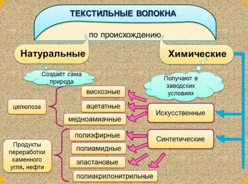 Составить таблицу Свойства текстильных материалов из химических волокон