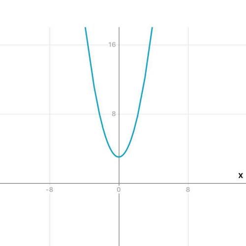 Побудувати графік функції : 1) у=х²+3 2) у=х²-3 3) у=-х²+3 4) у=-х²-3