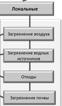 Виды экологических потребностей.​