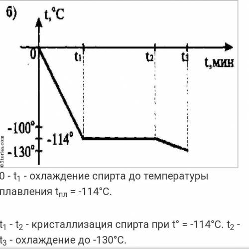 Постройте в тетради примерный график зависимости темпера- туры t куска олова от переданного ему коли