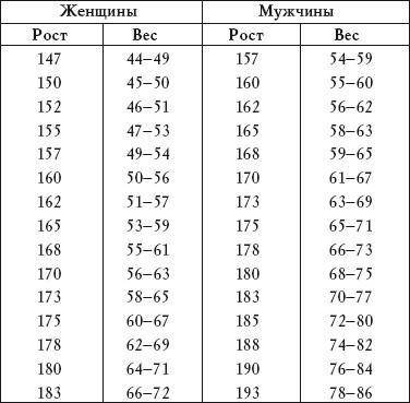 Сколько нужно весить при росте 172см в 15лет ?​