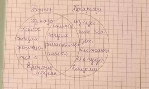 Составьте диаграмму Венна Батыр Богатырь п.с это не русский язык а русская литература