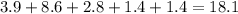 3.9 + 8.6 + 2.8 + 1.4 + 1.4 = 18.1