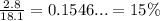 \frac{2.8}{18.1} = 0.1546... = 15\%