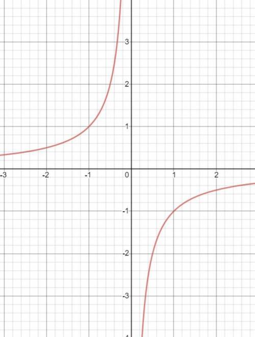 Постройте график функции f(x)=-1/x Укажите область определения и область значимой функции