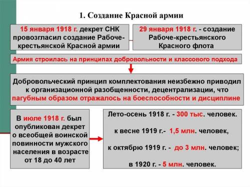 Как была сформирована Красная армия?(гражданская война)