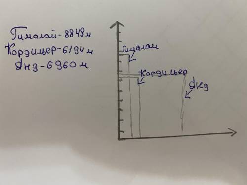 Используя физическую карту мира постройте график наивысших точек г. Анд, г. Кордильер, г. Тянь-Шань.