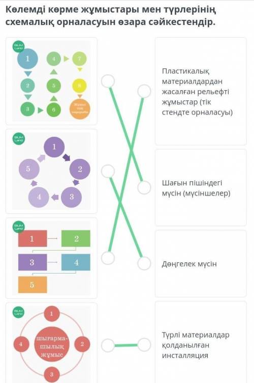 Көлемді көрме жұмыстары мен түрлерінің схемалық орналасуын өзара сәйкестендір. ￼￼￼￼Пластикалық матер