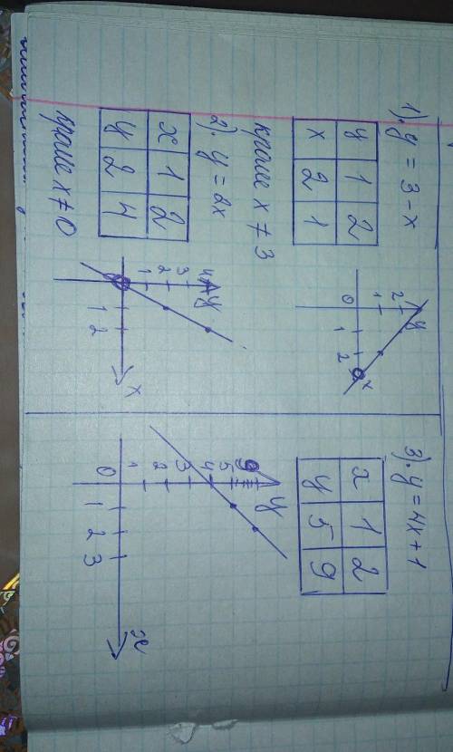 Построить графики функций y=3-x; y=2x; y=-4x+1:​