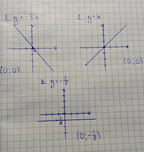 Постройте координатную плоскость y=-5x y=x y=-1/5