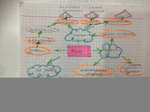 Составьте две интеллект карты по теме: Строение атомов, 4 типа химической связи. ​