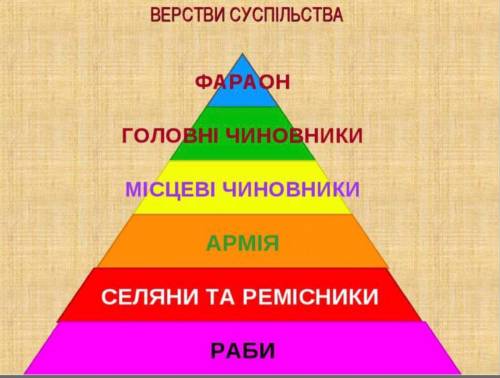 Побудувати соціальну піраміду давньоєгипетського суспільства