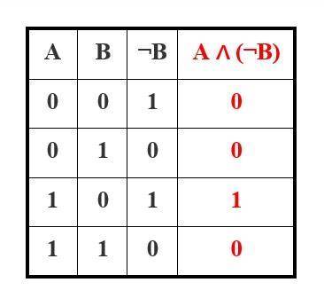 Составьте таблицу истинности для следующей логической функции: F = A ∧¬B