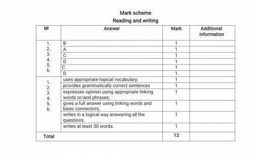 Task 1. Read the text and circle the most suitable answer. Total [6] Checking out second-hand D Do y