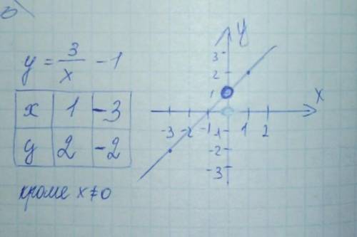 Постройте прафик функции: y=3/x-1​