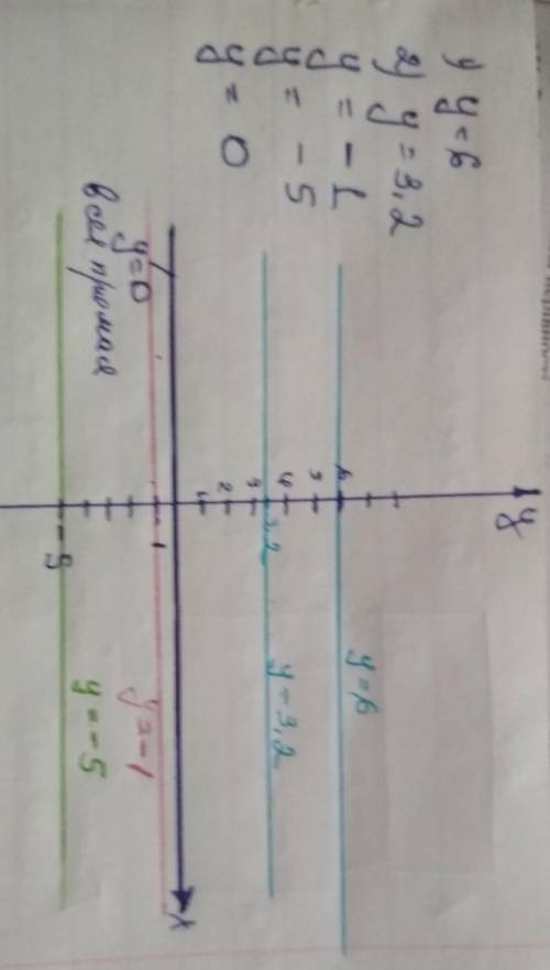 Нарисуйте графики следующих функций в той же координатной плоскости. у = 6; у = 3,2; у = -1; у = -5;