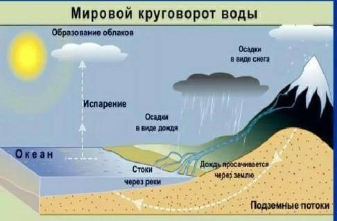 класс. 1. Напишите в тетради о влиянии воздушных масс на си-стему «океан атмосфера суша».2. Нарисуйт