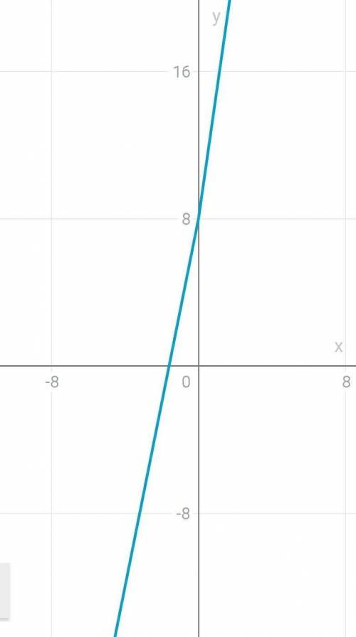 Побудуйте графік функції y=√x²+6x+9-1