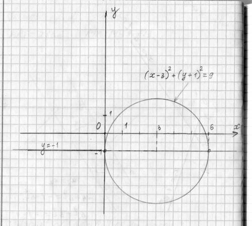 Решите графически систему уравнений: {(х-3)^2+(у+1)^2=9{у=-1)