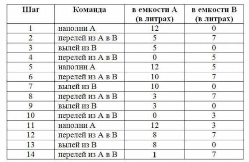 Как можно отмерить 1 литр воды, имея сосуды ёмкостью7 литров и 12 литров?​