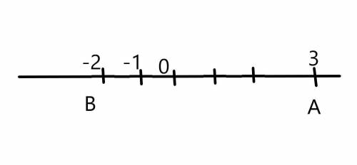 4. Изобразитеточки А( 3 ) нВ (-2) на координатной прямой. можете нарисовать