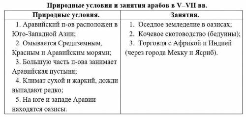 Задание 1. (Заполните табл.) Где расположен Арабский халифат. Природные условия и занятия арабов в 5