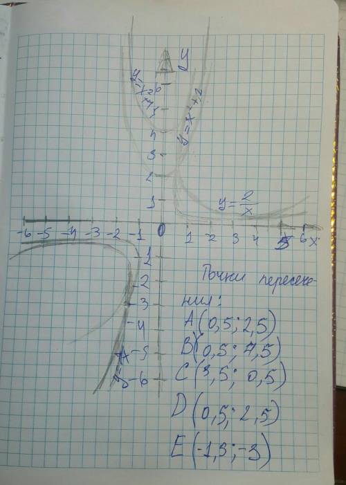 Найдите точки пересечения графика функции построив их 3)y=2/x, y=x²+2; 4) y=1/x, y=x²+4x.​