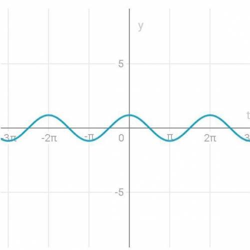 сколько будет sin(-t)= Cos(-t)= Sin(t+п)= Cos(t+п)=